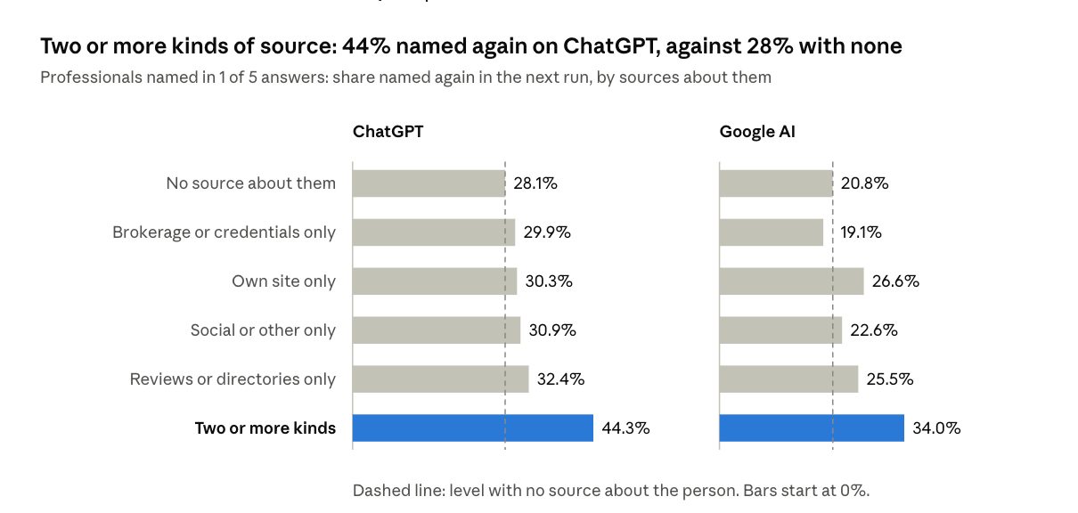 It isn't reviews, credentials or content. It's corroboration.