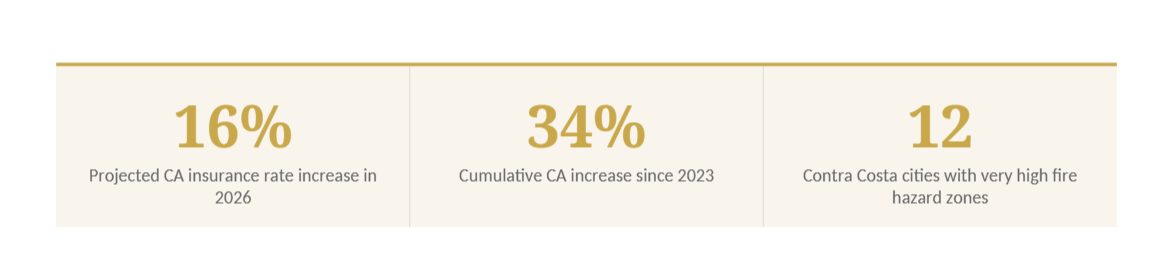 California Home Insurance Is Rising 16%. Here Is What That Means for East Bay Sellers.