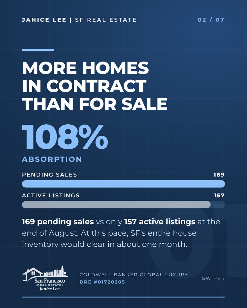 The numbers from this market keep surprising even me. San Francisco now has more homes in contract than homes for sale. 86.4% of houses are selling over asking. A Presidio Heights home just closed nearly $4 million above its list price. And while condos cool off across the Bay Area, San Francisco condos are up 22%.

Swipe through for the 5 stories defining our market right now.

If you are thinking about buying or selling this fall, the window is open and the data is on your side. Send me a message and let's talk strategy.

📞 (415) 832-9151
📧 JaniceFLee@gmail.com
🔗 JaniceLeeHomes.com