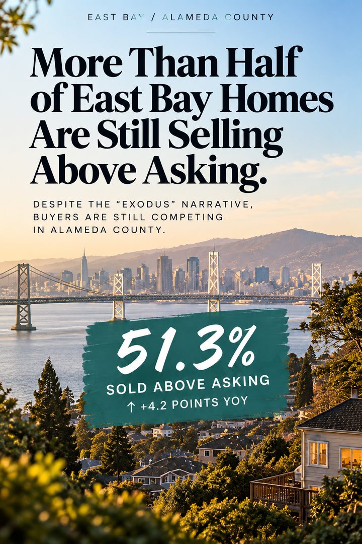 More Than Half of East Bay Homes Are Still Selling Above Asking