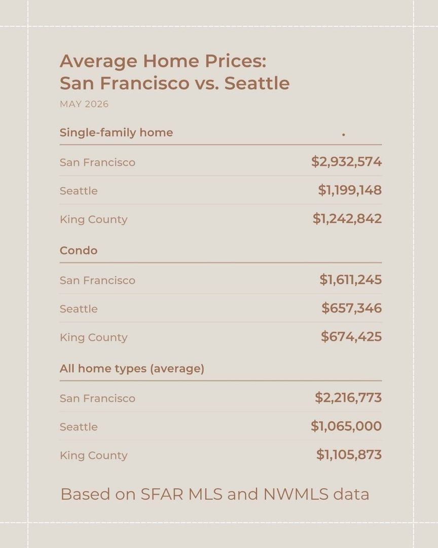 🏙️🏡 What are the cost differences between living in Seattle and San Francisco? 

When my husband Jacob received a job offer in San Francisco that was too good to pass up, we decided to rent an apartment there and begin traveling between the two cities. We had always wanted to experience living in another city, and this felt like the right opportunity to try it.

So we rented an apartment in SF, and after a couple of years dividing our time between Seattle and SF, we now live in San Francisco full time. 

If you’re a Seattleite but contemplating a move to San Francisco, I’m here to share some real talk and my personal perspective on what it’s like to relocate! 

Here are a few quick facts: 

🔎 In May 2026, homes in San Francisco cost roughly twice as much as homes in Seattle. 

🔎 In May 2026, the average sale price in San Francisco was $2,216,773, compared with $1,065,000 in Seattle, based on SFAR MLS and NWMLS data. 

🔎 As of June 2026, a 2-bedroom condo rents for about $4,800 to $5,100 a month in San Francisco and $2,800 to $3,260 in Seattle, according to Apartments.com (http://apartments.com/).

You can read my entire blog post about moving from Seattle to SF on my website BridgeandSound.com (follow my link in bio!)

I spent years as a top-producing agent in Seattle before relocating to San Francisco myself. Now I do both—I help buyers and sellers in San Francisco, and connect relocating clients with the best agents across the country. If you’re making a move, I’d love to be in your corner from day one. 

San Francisco Real Estate Agent Amber Arnall is a licensed real estate broker with Corcoran Icon Properties in San Francisco DRE # 02275788. Amber is also a Referral Agent with CBR Referral Network. 

📲 Amber Arnall
(253) 579-6706
amber.arnall@corcoranicon.com