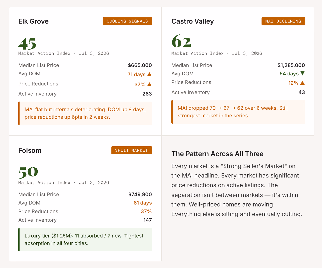 Four NorCal Markets.
One Pattern.
Here's What the
Data Says This
July 4th Weekend.