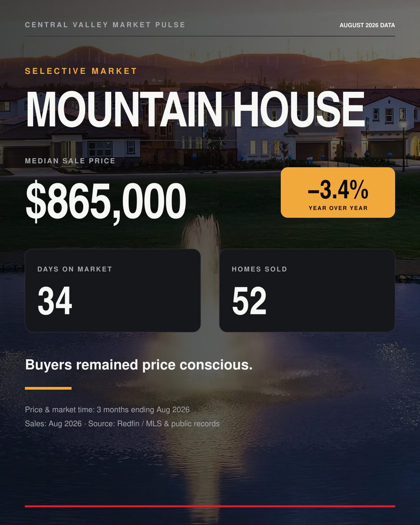 Quick look at what the market is doing around the Central Valley
Tracy is still holding strong
Manteca is basically flat
Stockton sales are up
Lathrop is giving buyers the most room to negotiate
Mountain House is still a more selective market
Every city is moving a little differently right now
Swipe through the numbers and let me know which market you want me to cover next
Latest available data from Redfin