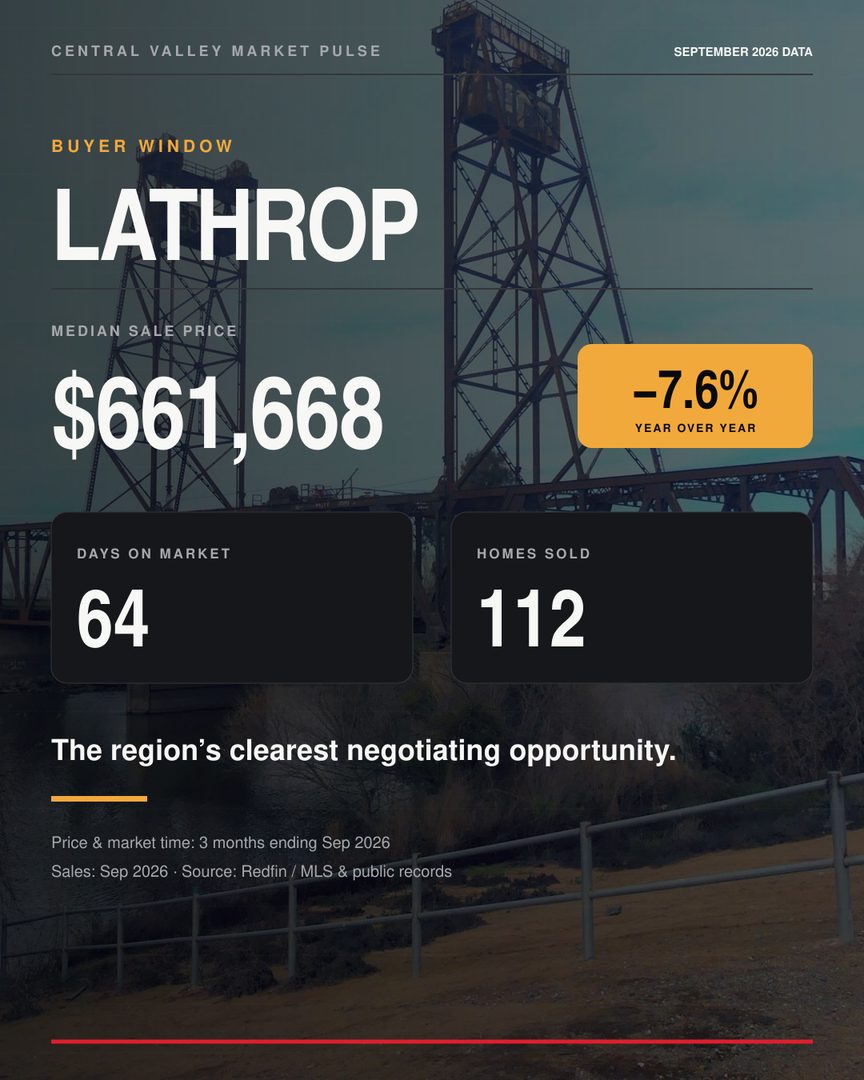 Quick look at what the market is doing around the Central Valley
Tracy is still holding strong
Manteca is basically flat
Stockton sales are up
Lathrop is giving buyers the most room to negotiate
Mountain House is still a more selective market
Every city is moving a little differently right now
Swipe through the numbers and let me know which market you want me to cover next
Latest available data from Redfin