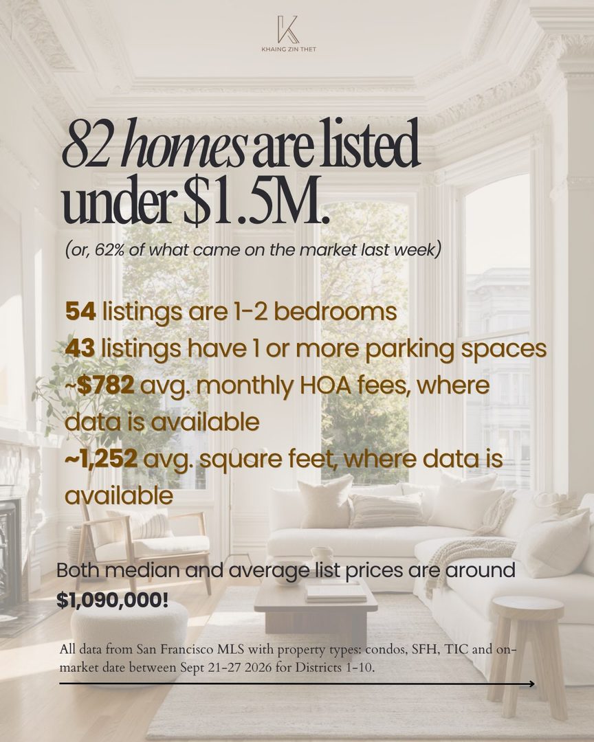 What’s on sale this week in San Francisco?

Inventory went down from the previous week. Is it just a blip or is it the start of the cooler EOY period?

Right now, the majority of homes (62%) that came on the market last week are priced <1.5M. The most common are 1-2 bedroom condos. And, above half of the homes come with a parking spot. 

With that said, most homes in this market are listed below where the sellers want to land. As buyers, you need to be able to read the property, disclosures, and meta data correctly. If you are thinking of buying, reach out to me to schedule a consultation where I’ll map out exactly how we will get to your home goal. 

———
Khaing Zin Thet | DRE02443950
khaing@vanguardproperties.com

#sanfranciscorealestate #sfrealtor