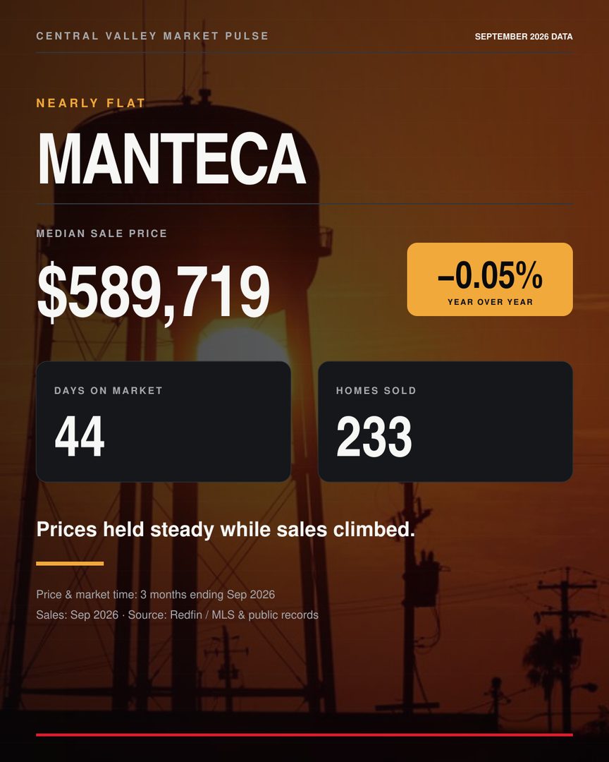 Quick look at what the market is doing around the Central Valley
Tracy is still holding strong
Manteca is basically flat
Stockton sales are up
Lathrop is giving buyers the most room to negotiate
Mountain House is still a more selective market
Every city is moving a little differently right now
Swipe through the numbers and let me know which market you want me to cover next
Latest available data from Redfin