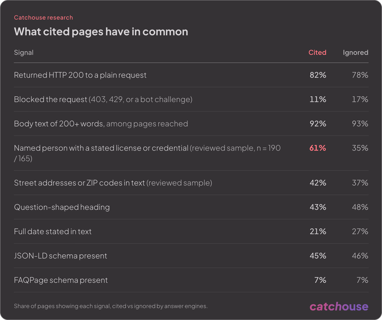Why AI assistants name some local professionals and ignore others: what 3,209 cited pages have in common