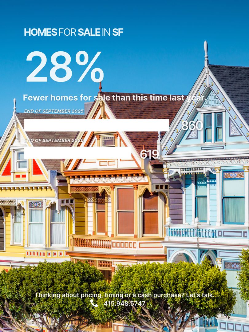 Day 30 is where the San Francisco market quietly changes its mind.
I dug into September’s MLS numbers (376 sales citywide) and the pattern jumped right out. Houses that sold in their first month went for nearly 30% over asking. Condos and TICs went for about 17% over. Past day 60, that premium all but disappeared.
Why the cliff? Two reasons:
There are 28% fewer homes for sale than a year ago, so buyers pile onto the good ones fast.
A new listing only gets one first impression. Priced well, it creates competition. Priced hopefully, it sits, and the leverage shifts to the buyer.
Selling? Your pricing strategy in those first few weeks is the whole game.
Buying? Look at the listings that have been around a while. 78 homes sold after day 30 last month. Nobody was hiding them; most buyers just weren’t looking.