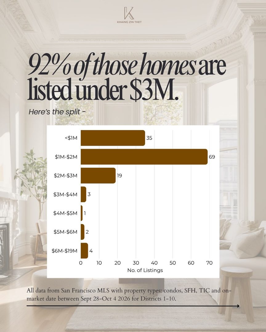 What’s on sale this week in San Francisco?

Inventory went down from the previous week. Is it just a blip or is it the start of the cooler EOY period?

Right now, the majority of homes (62%) that came on the market last week are priced <1.5M. The most common are 1-2 bedroom condos. And, above half of the homes come with a parking spot. 

With that said, most homes in this market are listed below where the sellers want to land. As buyers, you need to be able to read the property, disclosures, and meta data correctly. If you are thinking of buying, reach out to me to schedule a consultation where I’ll map out exactly how we will get to your home goal. 

———
Khaing Zin Thet | DRE02443950
khaing@vanguardproperties.com

#sanfranciscorealestate #sfrealtor