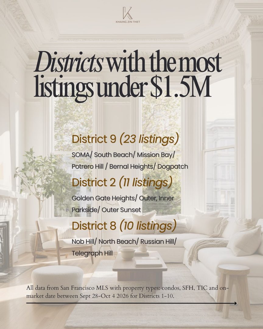 What’s on sale this week in San Francisco?

Inventory went down from the previous week. Is it just a blip or is it the start of the cooler EOY period?

Right now, the majority of homes (62%) that came on the market last week are priced <1.5M. The most common are 1-2 bedroom condos. And, above half of the homes come with a parking spot. 

With that said, most homes in this market are listed below where the sellers want to land. As buyers, you need to be able to read the property, disclosures, and meta data correctly. If you are thinking of buying, reach out to me to schedule a consultation where I’ll map out exactly how we will get to your home goal. 

———
Khaing Zin Thet | DRE02443950
khaing@vanguardproperties.com

#sanfranciscorealestate #sfrealtor
