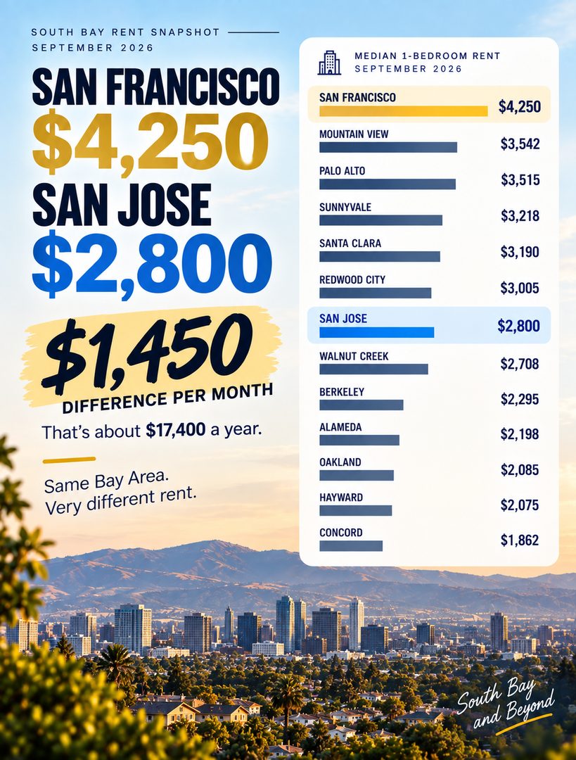 San Francisco vs. San Jose rent in September 2026 👀

A median 1-bedroom is around $4,250 in San Francisco compared with $2,800 in San Jose, a difference of about $1,450 per month, or $17,400 per year.

Same Bay Area. Very different rent.

Would you pay more to live in SF, or choose San Jose and keep the difference?