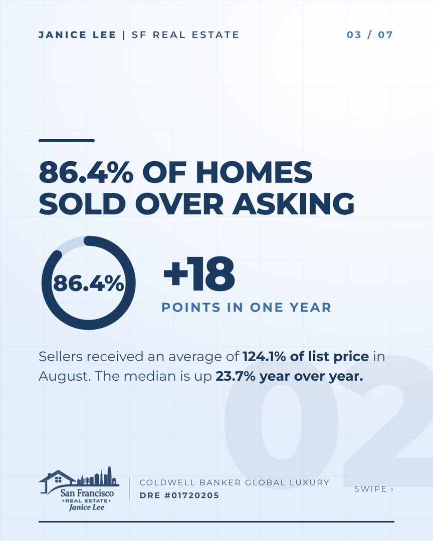 The numbers from this market keep surprising even me. San Francisco now has more homes in contract than homes for sale. 86.4% of houses are selling over asking. A Presidio Heights home just closed nearly $4 million above its list price. And while condos cool off across the Bay Area, San Francisco condos are up 22%.

Swipe through for the 5 stories defining our market right now.

If you are thinking about buying or selling this fall, the window is open and the data is on your side. Send me a message and let's talk strategy.

📞 (415) 832-9151
📧 JaniceFLee@gmail.com
🔗 JaniceLeeHomes.com