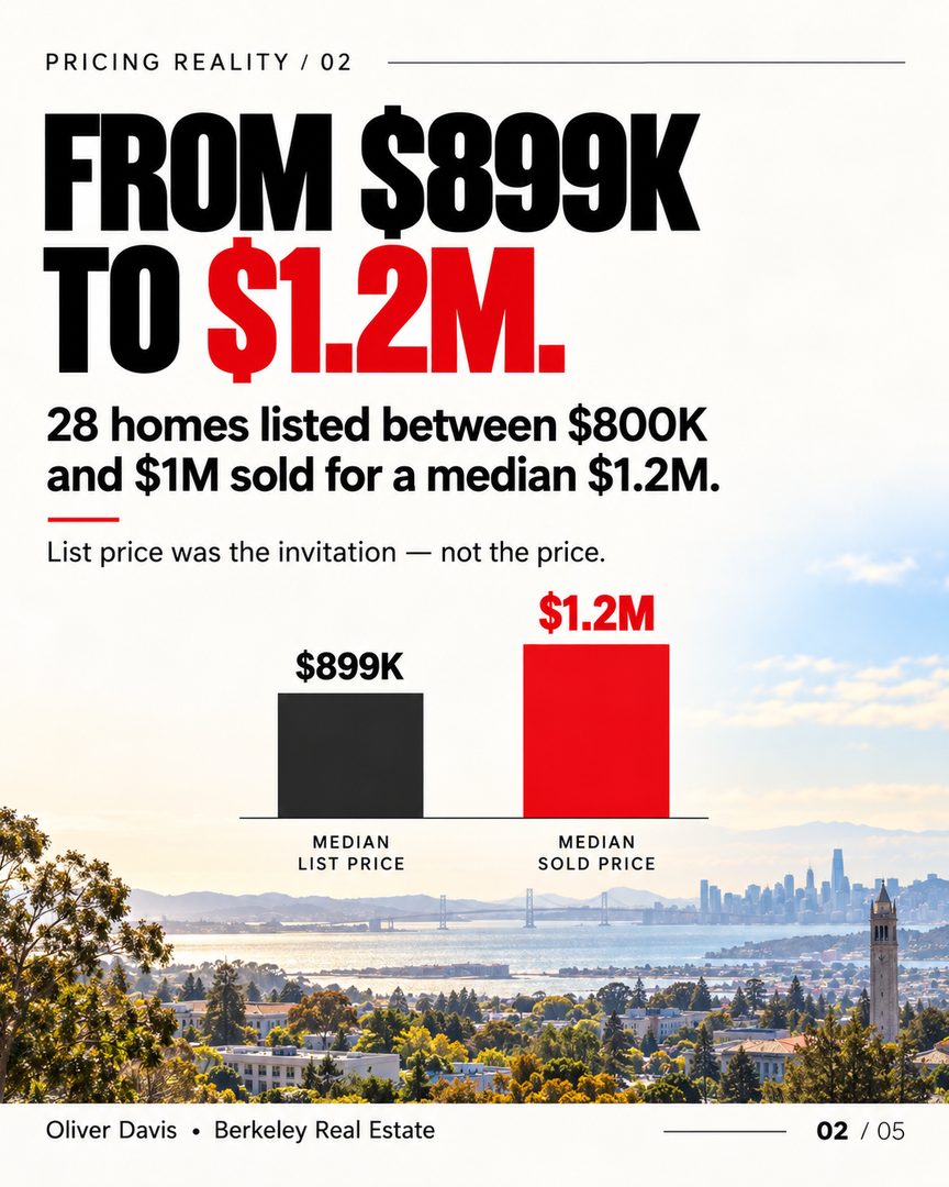 🏡 MARKET UPDATE — this is worth paying attention to if you own a home in Ocean View or Northwest Berkeley, if you’re trying to buy here, or even if you work in this area.
👀 Why? Because the market here is behaving very differently than the list prices make it look.
📊 Over the last 12 months, 58 homes sold across Ocean View and Northwest Berkeley.
💰 A lot of the homes listed around $899K weren’t really selling for $899K — the median sale for homes listed between $800K and $1M was about $1.2M.
🚀 Ocean View also crossed a major line this year with two sales over $2M.
🏠 And right now, there’s just one active listing in the whole area.
So if you’re buying here, maybe the better question isn’t:
❌ “Can I afford the list price?”
It’s:
✅ “What is this home actually likely to sell for?”
And if you already own here:
🤔 “Has my home value moved more than I realize?”
That’s what this update is really about — understanding what’s actually happening in the neighborhood, not just what you see on Zillow.
📍 If you live here, own here, are trying to buy here, or work in the area and want a clearer read on the market, I’m happy to walk you through it.
☕ No pressure — just the numbers and what they may mean for you.

#oceanviewberkeley #northwestberkeley #berkeleyrealestate #berkeleyhomes #berkeleyreal estate agent #eastbayrealestate #eastbayhomes #bayarearealestate #berkeleymarketupdate #realestatemarketupdate #berkeleyhomeowners #berkeleyhomebuyers #homebuyingbayarea #berkeleyca #eastbayliving