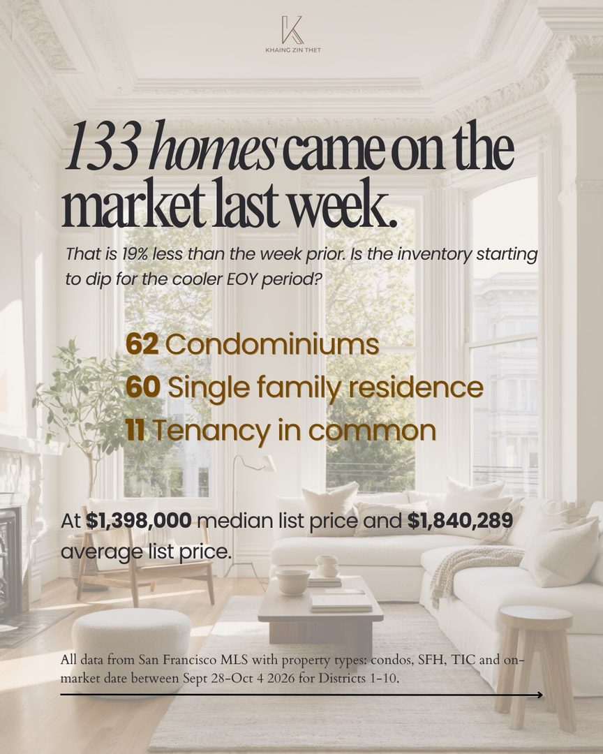 What’s on sale this week in San Francisco?

Inventory went down from the previous week. Is it just a blip or is it the start of the cooler EOY period?

Right now, the majority of homes (62%) that came on the market last week are priced <1.5M. The most common are 1-2 bedroom condos. And, above half of the homes come with a parking spot. 

With that said, most homes in this market are listed below where the sellers want to land. As buyers, you need to be able to read the property, disclosures, and meta data correctly. If you are thinking of buying, reach out to me to schedule a consultation where I’ll map out exactly how we will get to your home goal. 

———
Khaing Zin Thet | DRE02443950
khaing@vanguardproperties.com

#sanfranciscorealestate #sfrealtor