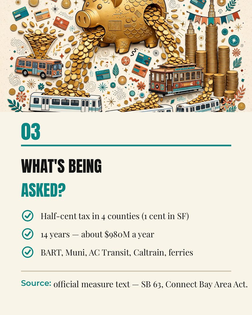 Prop RTM is on the Nov 3 ballot — and I'm not here to tell you how to vote. 🤝

It's a proposed half-cent sales tax in 4 Bay Area counties (1 cent in SF), for 14 years, to fund BART, Muni, AC Transit, Caltrain, ferries and more.

I put together a simple breakdown: what's being asked, where each fact comes from, and what both sides are saying. You decide what makes sense for you. 💛

Comment VOTE and I'll send you the official voter guide link.

#BayArea #ContraCostaCounty #AlamedaCounty #Vote2026 #northcalagent