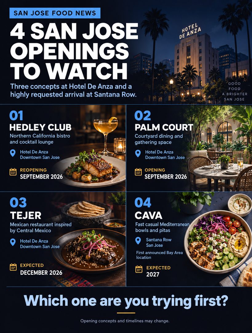 San Jose’s food scene has a few big arrivals on the way. 👀
Hotel De Anza is welcoming three new dining concepts: Hedley Club, Palm Court, and Tejer.
Hedley Club is returning as a Northern California bistro and cocktail lounge, Palm Court brings courtyard dining to Downtown San Jose, and Tejer will focus on flavors inspired by Central Mexico.
And over at Santana Row, CAVA is expected to open its first Bay Area location in 2027.
Which one are you most excited to try?
Opening timelines may change, so check with each business before visiting.
—
Linh Tran
📱 510.777.6976
📧 Linh@fastagents.com
🏆 #TeamFast | eXp Realty