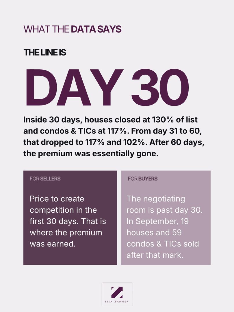 Day 30 is where the San Francisco market quietly changes its mind.
I dug into September’s MLS numbers (376 sales citywide) and the pattern jumped right out. Houses that sold in their first month went for nearly 30% over asking. Condos and TICs went for about 17% over. Past day 60, that premium all but disappeared.
Why the cliff? Two reasons:
There are 28% fewer homes for sale than a year ago, so buyers pile onto the good ones fast.
A new listing only gets one first impression. Priced well, it creates competition. Priced hopefully, it sits, and the leverage shifts to the buyer.
Selling? Your pricing strategy in those first few weeks is the whole game.
Buying? Look at the listings that have been around a while. 78 homes sold after day 30 last month. Nobody was hiding them; most buyers just weren’t looking.