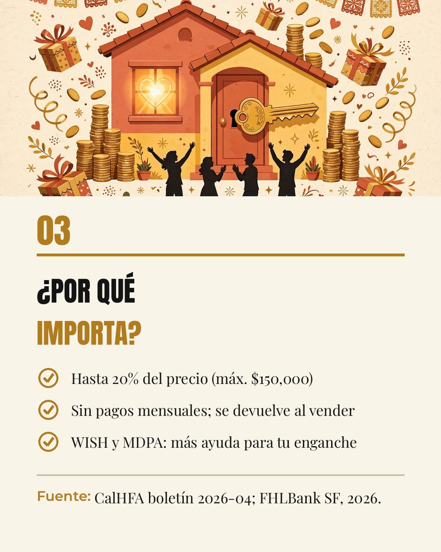 ¿Sabías que California tiene ayudas para tu enganche de hasta $150,000? 🏡

El programa Dream For All de CalHFA ayuda con hasta el 20% del precio de la casa (máx. $150,000), sin pagos mensuales — se devuelve al vender o refinanciar. La ronda 2026 ya entregó sus vouchers y hay 1,000-1,500 familias comprando con ellos ahora mismo.

Y hay más: programas como WISH (match 4-a-1, hasta $32,000+) y MDPA (hasta $50,000) del FHLBank San Francisco también ayudan con el enganche.

Cada programa tiene sus reglas, así que revisemos junt@s cuál podría aplicarte. Escríbeme «dream» y lo vemos en tu caso 💛

Fuentes: CalHFA, boletín del programa n.º 2026-04, 21 mayo 2026; FHLBank San Francisco, 2026.

#RealEstateLatina #PrimerComprador #Enganche #EastBay #TuAgenteDeConfianza
