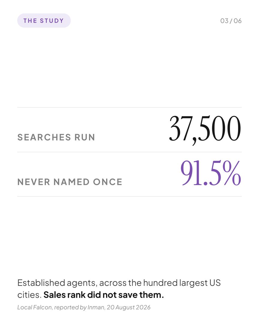 Hard truth from Inman this week.

The AI tools your buyers are already using cannot see your production volume. It is, in their words, functionally invisible.

@inmannews reported that Local Falcon ran 37,500 AI searches across the hundred largest US cities. 91.5% of established agents were never named once.

Twenty years of being number 1 doesn’t translate if the machine can’t read it. The fix isn’t more closings — it’s making your expertise legible to AI.

Catchouse | Get cited. Get found. Get chosen
Build your free profile: https://catchouse.com/for-agents