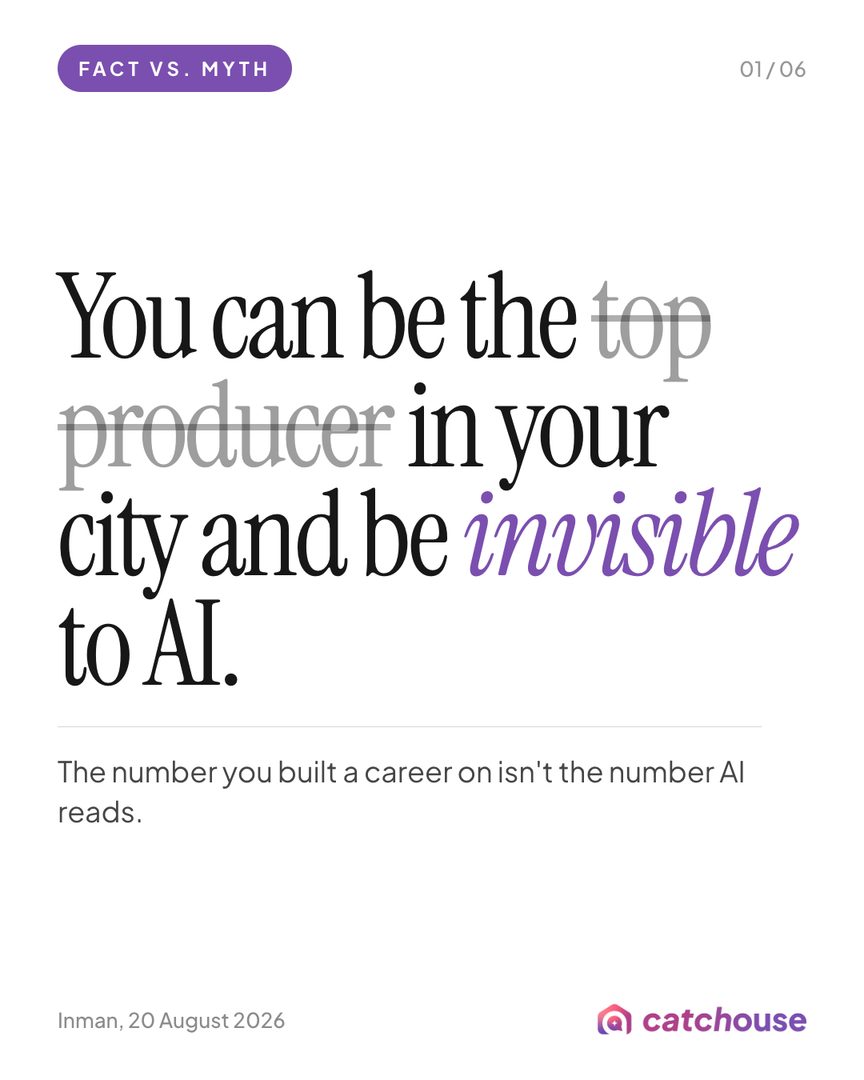 Hard truth from Inman this week.

The AI tools your buyers are already using cannot see your production volume. It is, in their words, functionally invisible.

@inmannews reported that Local Falcon ran 37,500 AI searches across the hundred largest US cities. 91.5% of established agents were never named once.

Twenty years of being number 1 doesn’t translate if the machine can’t read it. The fix isn’t more closings — it’s making your expertise legible to AI.

Catchouse | Get cited. Get found. Get chosen
Build your free profile: https://catchouse.com/for-agents