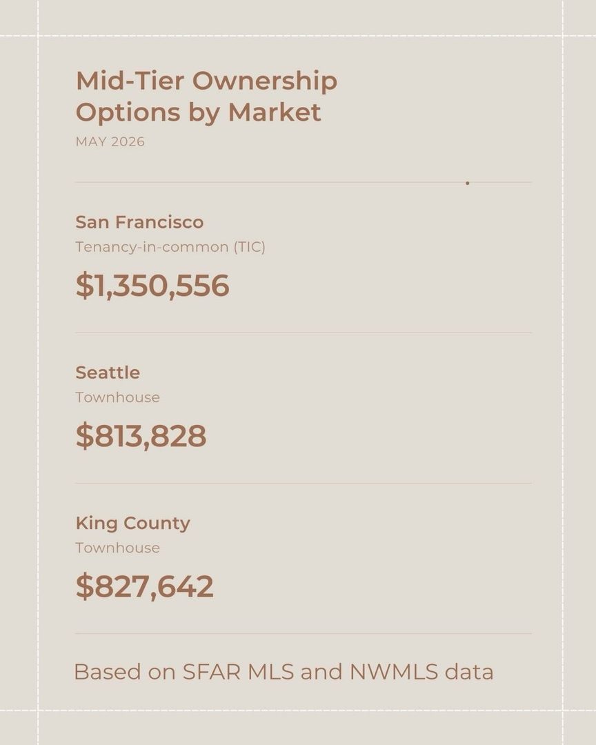 🏙️🏡 What are the cost differences between living in Seattle and San Francisco? 

When my husband Jacob received a job offer in San Francisco that was too good to pass up, we decided to rent an apartment there and begin traveling between the two cities. We had always wanted to experience living in another city, and this felt like the right opportunity to try it.

So we rented an apartment in SF, and after a couple of years dividing our time between Seattle and SF, we now live in San Francisco full time. 

If you’re a Seattleite but contemplating a move to San Francisco, I’m here to share some real talk and my personal perspective on what it’s like to relocate! 

Here are a few quick facts: 

🔎 In May 2026, homes in San Francisco cost roughly twice as much as homes in Seattle. 

🔎 In May 2026, the average sale price in San Francisco was $2,216,773, compared with $1,065,000 in Seattle, based on SFAR MLS and NWMLS data. 

🔎 As of June 2026, a 2-bedroom condo rents for about $4,800 to $5,100 a month in San Francisco and $2,800 to $3,260 in Seattle, according to Apartments.com (http://apartments.com/).

You can read my entire blog post about moving from Seattle to SF on my website BridgeandSound.com (follow my link in bio!)

I spent years as a top-producing agent in Seattle before relocating to San Francisco myself. Now I do both—I help buyers and sellers in San Francisco, and connect relocating clients with the best agents across the country. If you’re making a move, I’d love to be in your corner from day one. 

San Francisco Real Estate Agent Amber Arnall is a licensed real estate broker with Corcoran Icon Properties in San Francisco DRE # 02275788. Amber is also a Referral Agent with CBR Referral Network. 

📲 Amber Arnall
(253) 579-6706
amber.arnall@corcoranicon.com