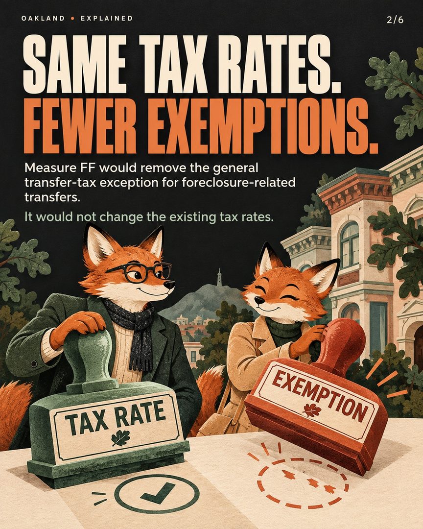 Oakland’s Measure FF is about who qualifies for a foreclosure-related transfer-tax exception.

It would keep existing tax rates while narrowing the general foreclosure exception. One proposed exception depends on BOTH the property and the recipient: four or fewer residential units transferred to a natural person or family trust.

Other exceptions have their own conditions. The measure would also let City Council amend the foreclosure-related exceptions by ordinance.

This is a proposal on the November 3, 2026 ballot. If approved by a majority, it would take effect January 1, 2027.

My view: before calling an Oakland investment a deal, understand the property, ownership structure, transaction and costs. A headline cannot do that work for you.

Save this checklist before evaluating a foreclosure purchase. This is a neutral explainer, not a voting recommendation.

Oliver Davis
French-American real estate agent
Fast Real Estate / eXp Realty
English + français • DRE #01996487

#OaklandRealEstate #OaklandCalifornia #EastBayRealEstate #RentalProperty #RealEstateInvesting #OliverDavis