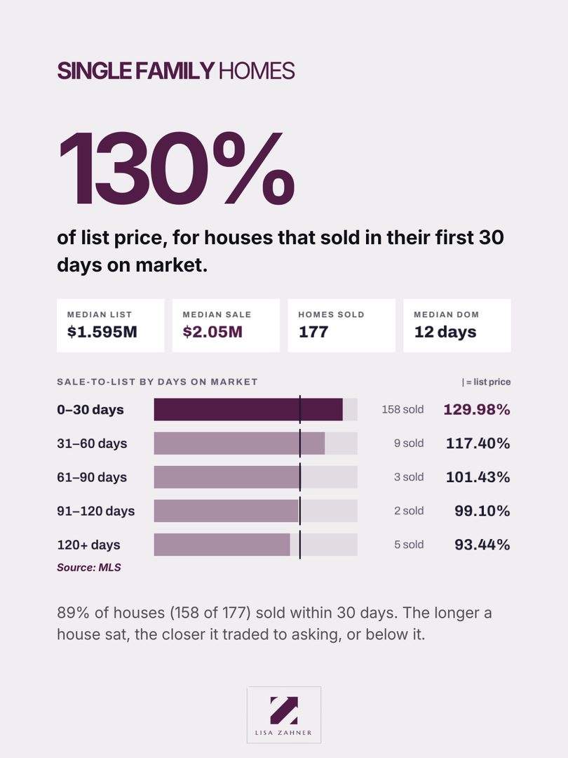 Day 30 is where the San Francisco market quietly changes its mind.
I dug into September’s MLS numbers (376 sales citywide) and the pattern jumped right out. Houses that sold in their first month went for nearly 30% over asking. Condos and TICs went for about 17% over. Past day 60, that premium all but disappeared.
Why the cliff? Two reasons:
There are 28% fewer homes for sale than a year ago, so buyers pile onto the good ones fast.
A new listing only gets one first impression. Priced well, it creates competition. Priced hopefully, it sits, and the leverage shifts to the buyer.
Selling? Your pricing strategy in those first few weeks is the whole game.
Buying? Look at the listings that have been around a while. 78 homes sold after day 30 last month. Nobody was hiding them; most buyers just weren’t looking.