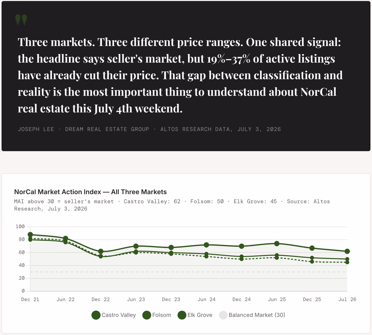 Four NorCal Markets.
One Pattern.
Here's What the
Data Says This
July 4th Weekend.