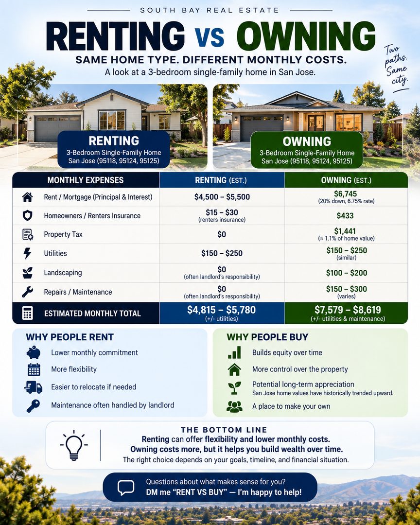 Renting vs owning in San Jose isn’t just about which monthly payment is lower, it’s about what each option gives you.
For a 3-bedroom single-family home in San Jose, renting may offer a lower monthly commitment and more flexibility. Owning usually costs more each month, but part of that payment goes toward principal, which helps build equity over time.
The right choice depends on your timeline, savings, monthly budget, and long-term goals.
If you want to compare the numbers for your own situation, DM me “RENT VS BUY” and I’ll help you break it down.