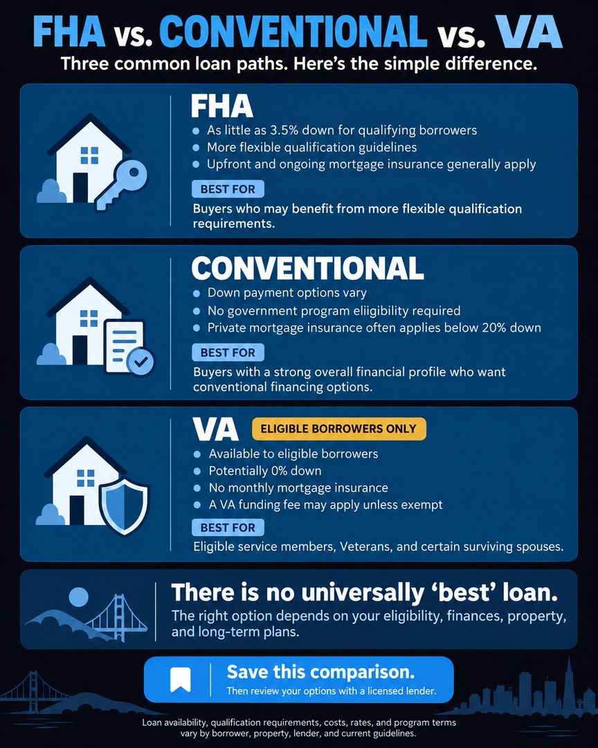 FHA, Conventional, and VA loans are not simply good, better, and best. Each option is designed for different borrowers and circumstances.
This is a quick starting point, but your eligibility, monthly payment, upfront costs, and long-term plans all matter.
Which loan option would you like explained in more detail?
Save this comparison, then speak with a licensed lender about the numbers for your situation.
—
Linh Tran
📱 510.777.6976
📧 Linh@fastagents.com
🏆 #TeamFast | eXp Realty