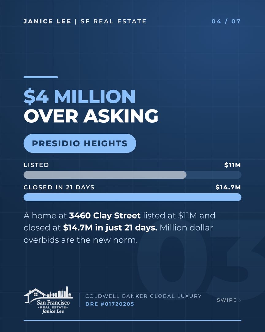 The numbers from this market keep surprising even me. San Francisco now has more homes in contract than homes for sale. 86.4% of houses are selling over asking. A Presidio Heights home just closed nearly $4 million above its list price. And while condos cool off across the Bay Area, San Francisco condos are up 22%.

Swipe through for the 5 stories defining our market right now.

If you are thinking about buying or selling this fall, the window is open and the data is on your side. Send me a message and let's talk strategy.

📞 (415) 832-9151
📧 JaniceFLee@gmail.com
🔗 JaniceLeeHomes.com