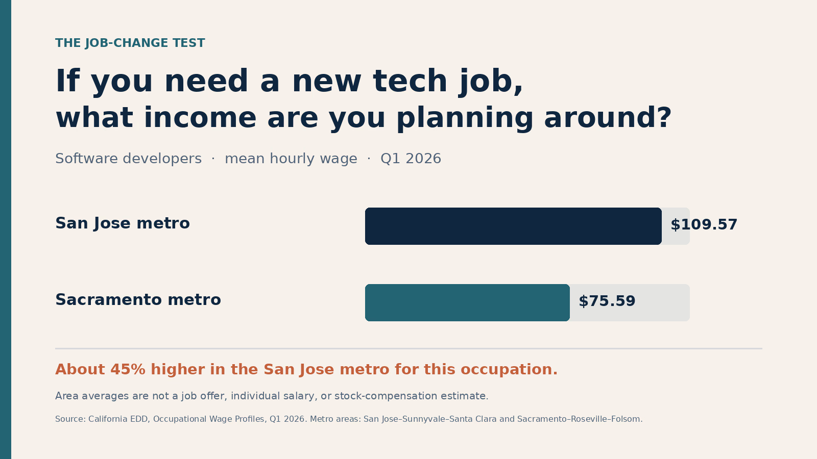 If Your Bay Area Tech Job Changes, Does Moving to Elk Grove Still Make Sense?