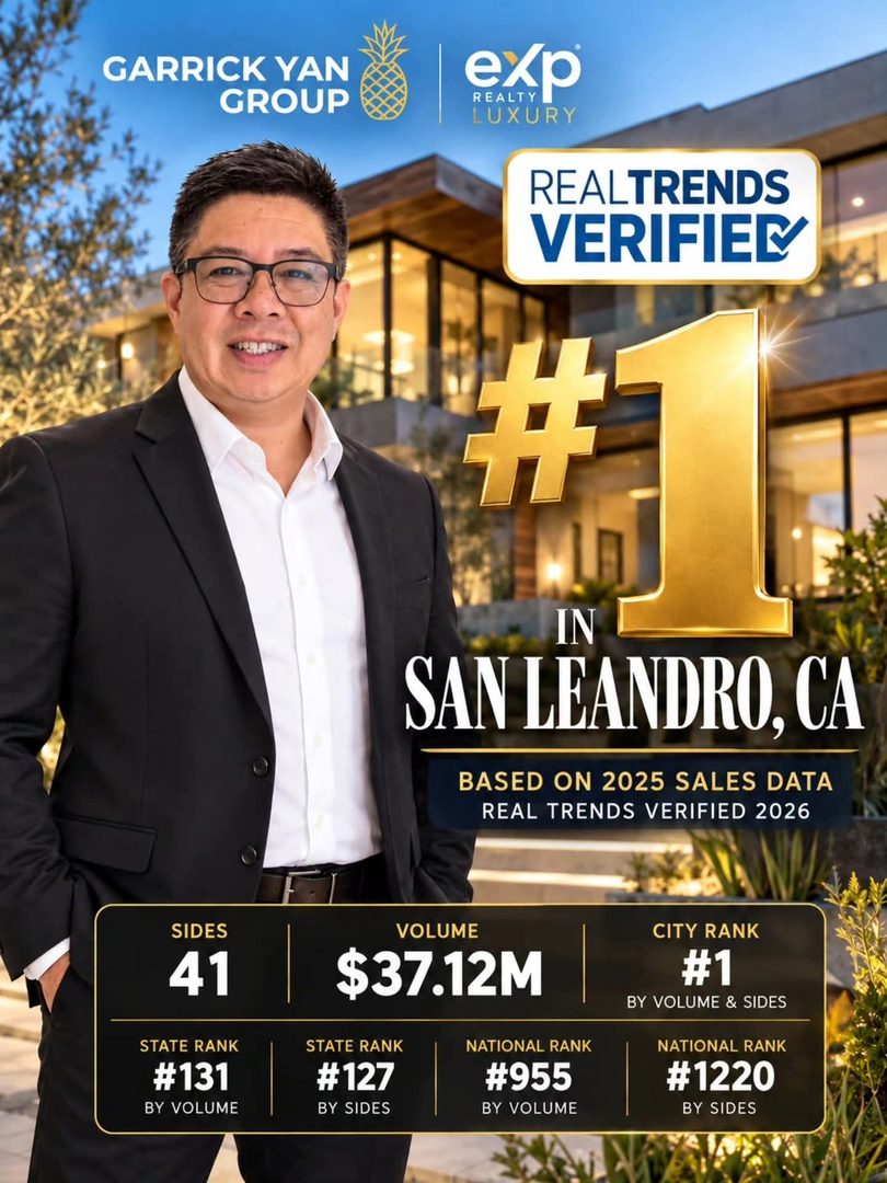 🏆 **#1 IN SAN LEANDRO, CA!** 🏆

The numbers are in. The results are VERIFIED. 🔥

Proud to announce that **Garrick Yan Group Real Estate** has been recognized by **RealTrends Verified 2026** as the **#1 Real Estate Team in San Leandro** by BOTH sales volume and transaction sides!

📊 **2025 VERIFIED RESULTS:**
🏡 41 Transactions
💰 $37.12 MILLION in Sales Volume
🥇 #1 in San Leandro by Volume
🥇 #1 in San Leandro by Transactions
🏆 #131 in California by Volume
🇺🇸 955 Nationwide by Volume

But here's what matters most.

Behind every transaction is a family, a dream, a new beginning, and someone who trusted us with one of the biggest financial decisions of their lives.

**We don't just sell homes. We deliver results.**

A huge THANK YOU to our incredible clients, referral partners, and hardworking team members who made this possible. 🙏

And we're just getting started! 🚀

📲 **Thinking about buying or selling in the San Francisco Bay Area? Work with a VERIFIED 1 team.**

Garrick Yan Group
eXp Realty Luxury
DRE 01916102
510 999 8008