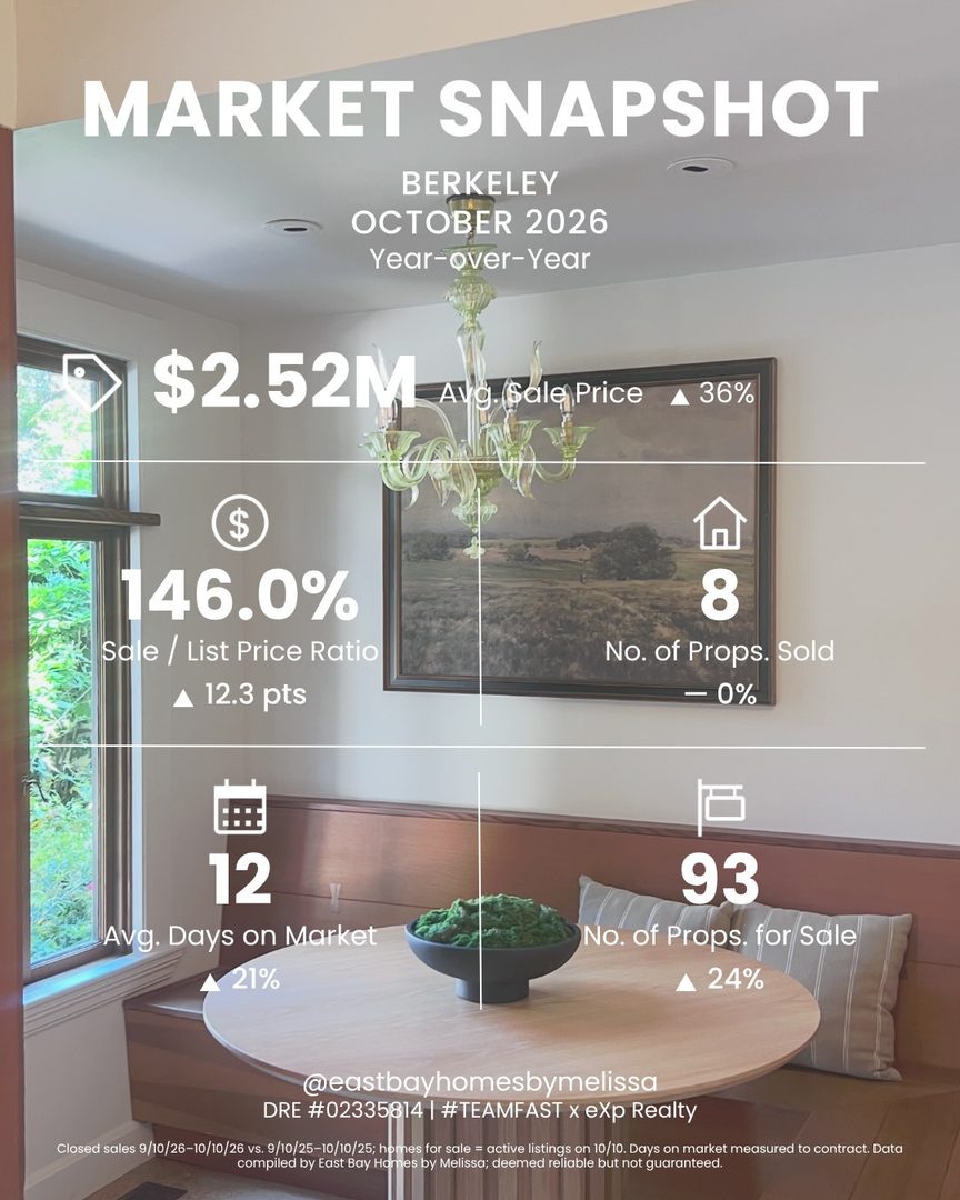 I pulled together the numbers for Oakland, Berkeley, Alameda, El Cerrito, and Lamorinda so you can see what’s actually happening on your street, not just in the headlines. Swipe through for each area ➡️

A few things that stood out to me:

✨ Homes are still selling over asking. List prices in much of the East Bay are a starting point, not a ceiling.

⏱️ Good homes are moving fast. Average time to contract was under two weeks in every area. In Lamorinda it was about 3 days.

🏠 Buyers have more to choose from in some places. There are more homes for sale than a year ago. Some have a little less.

If you’re wondering what these numbers mean for your home or your search, send me a message. I’m always happy to talk it through! 

✨ Design the Life You Want.

#EastBayRealEstate #OaklandRealEstate #BerkeleyHomes #ElCerritoHomes #lamorindahomes