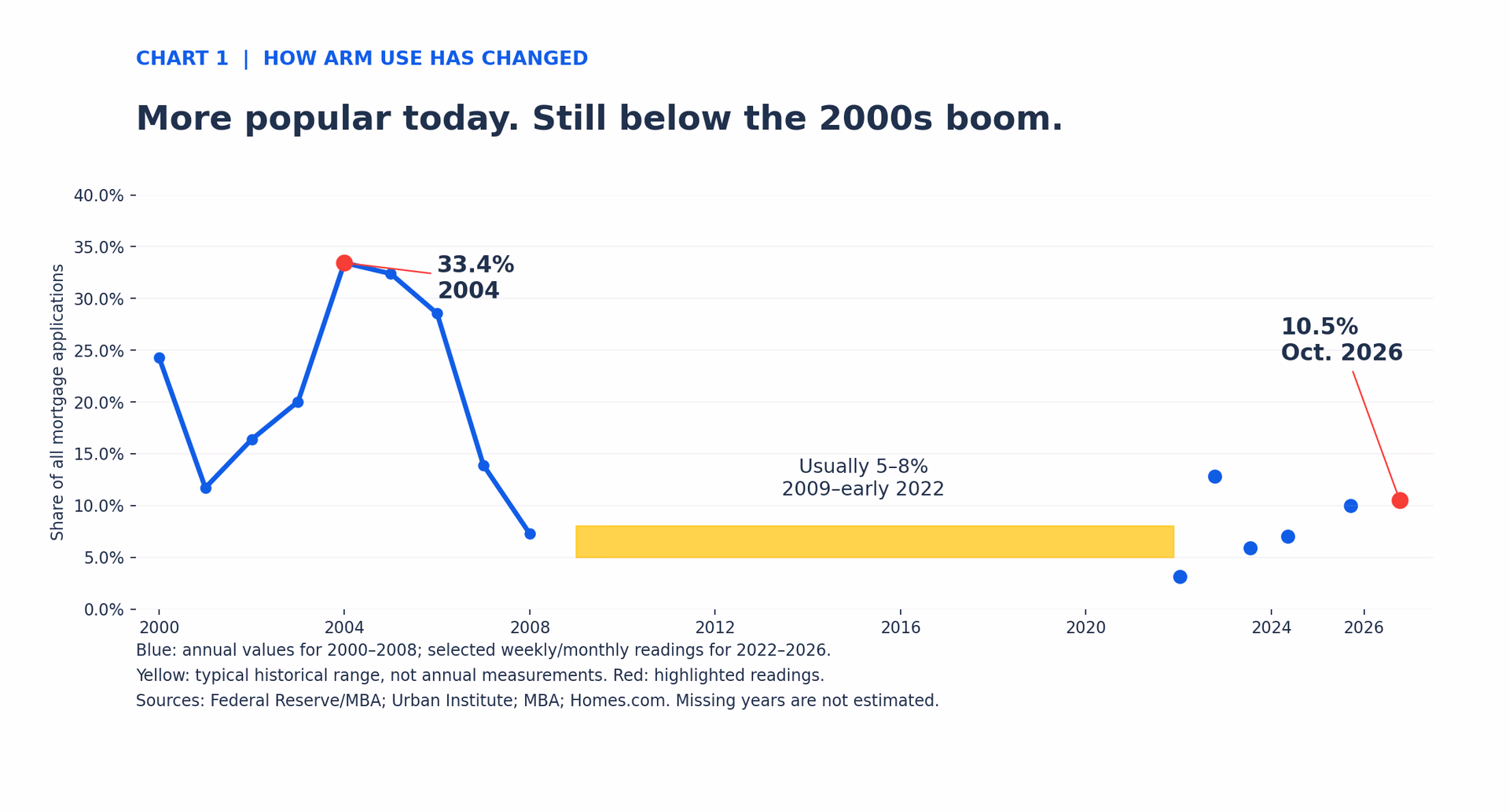 History ALWAYS Repeats Itself: The mortgage comeback Sacramento should watch before 2027.