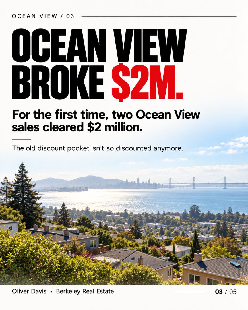 🏡 MARKET UPDATE — this is worth paying attention to if you own a home in Ocean View or Northwest Berkeley, if you’re trying to buy here, or even if you work in this area.
👀 Why? Because the market here is behaving very differently than the list prices make it look.
📊 Over the last 12 months, 58 homes sold across Ocean View and Northwest Berkeley.
💰 A lot of the homes listed around $899K weren’t really selling for $899K — the median sale for homes listed between $800K and $1M was about $1.2M.
🚀 Ocean View also crossed a major line this year with two sales over $2M.
🏠 And right now, there’s just one active listing in the whole area.
So if you’re buying here, maybe the better question isn’t:
❌ “Can I afford the list price?”
It’s:
✅ “What is this home actually likely to sell for?”
And if you already own here:
🤔 “Has my home value moved more than I realize?”
That’s what this update is really about — understanding what’s actually happening in the neighborhood, not just what you see on Zillow.
📍 If you live here, own here, are trying to buy here, or work in the area and want a clearer read on the market, I’m happy to walk you through it.
☕ No pressure — just the numbers and what they may mean for you.

#oceanviewberkeley #northwestberkeley #berkeleyrealestate #berkeleyhomes #berkeleyreal estate agent #eastbayrealestate #eastbayhomes #bayarearealestate #berkeleymarketupdate #realestatemarketupdate #berkeleyhomeowners #berkeleyhomebuyers #homebuyingbayarea #berkeleyca #eastbayliving