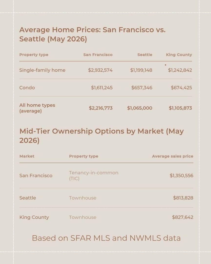 🏙️🏡 What are the cost differences between living in Seattle and San Francisco? 

When my husband Jacob received a job offer in San Francisco that was too good to pass up, we decided to rent an apartment there and begin traveling between the two cities. We had always wanted to experience living in another city, and this felt like the right opportunity to try it.

So we rented an apartment in SF, and after a couple of years dividing our time between Seattle and SF, we now live in San Francisco full time. 

If you’re a Seattleite but contemplating a move to San Francisco, I’m here to share some real talk and my personal perspective on what it’s like to relocate! 

Here are a few quick facts: 

🔎 In May 2026, homes in San Francisco cost roughly twice as much as homes in Seattle. 

🔎 In May 2026, the average sale price in San Francisco was $2,216,773, compared with $1,065,000 in Seattle, based on SFAR MLS and NWMLS data. 

🔎 As of June 2026, a 2-bedroom condo rents for about $4,800 to $5,100 a month in San Francisco and $2,800 to $3,260 in Seattle, according to Apartments.com (http://apartments.com/).

You can read my entire blog post about moving from Seattle to SF on my website BridgeandSound.com (follow my link in bio!)

I spent years as a top-producing agent in Seattle before relocating to San Francisco myself. Now I do both—I help buyers and sellers in San Francisco, and connect relocating clients with the best agents across the country. If you’re making a move, I’d love to be in your corner from day one. 

San Francisco Real Estate Agent Amber Arnall is a licensed real estate broker with Corcoran Icon Properties in San Francisco DRE # 02275788. Amber is also a Referral Agent with CBR Referral Network. 

📲 Amber Arnall
(253) 579-6706
amber.arnall@corcoranicon.com