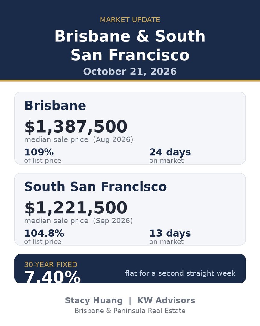 Brisbane & South SF market update 🏡

Brisbane: median $1,387,500 (Aug), selling at 109% of list in ~24 days. South SF: median $1,221,500 (Sep), 104.8% of list in ~13 days. The 30-year fixed held at 7.40% for a second straight week.

Sellers — price to the evidence from day one. Buyers — a flat-rate week is a gift. Be ready.

What's your biggest question about this market? Drop it below 👇

— Stacy Huang | KW Advisors