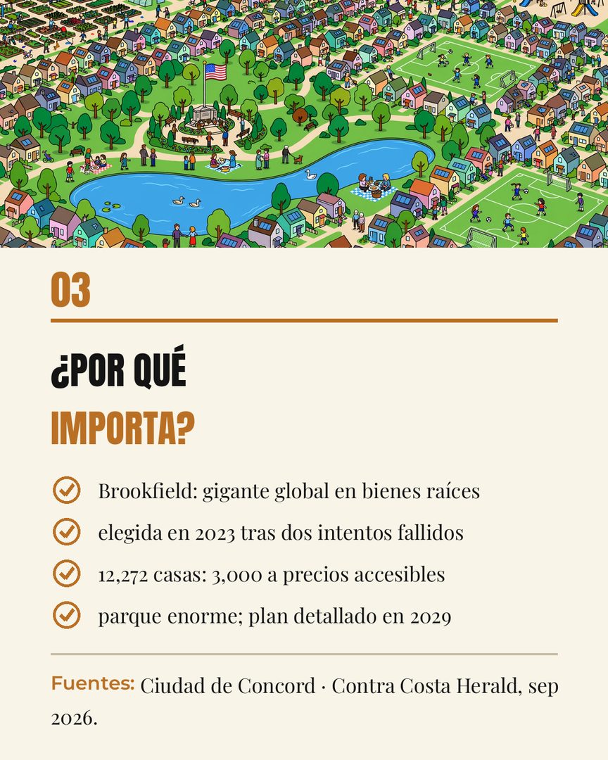 Concord se prepara para crecer en grande 🏗️

La Marina de EE. UU. aprobó el acuerdo para reurbanizar la antigua base naval: 12,272 viviendas nuevas — 3,000 a precios accesibles — un parque regional de más de 5,000 acres, centro para veteranos y parque deportivo. Es el proyecto más grande de Contra Costa.

¿Quién lo va a construir? Brookfield, una de las desarrolladoras más grandes del mundo, elegida por la ciudad en 2023 después de dos intentos fallidos con otras empresas.

Falta camino — el plan detallado llegaría en 2029 — pero la noticia ya es un paso enorme. Si Concord está en tu radar, escríbeme «concord» y te mantengo al tanto.

#ConcordCA #ContraCosta #EastBay #ComprandoCasa #NorthCalAgent