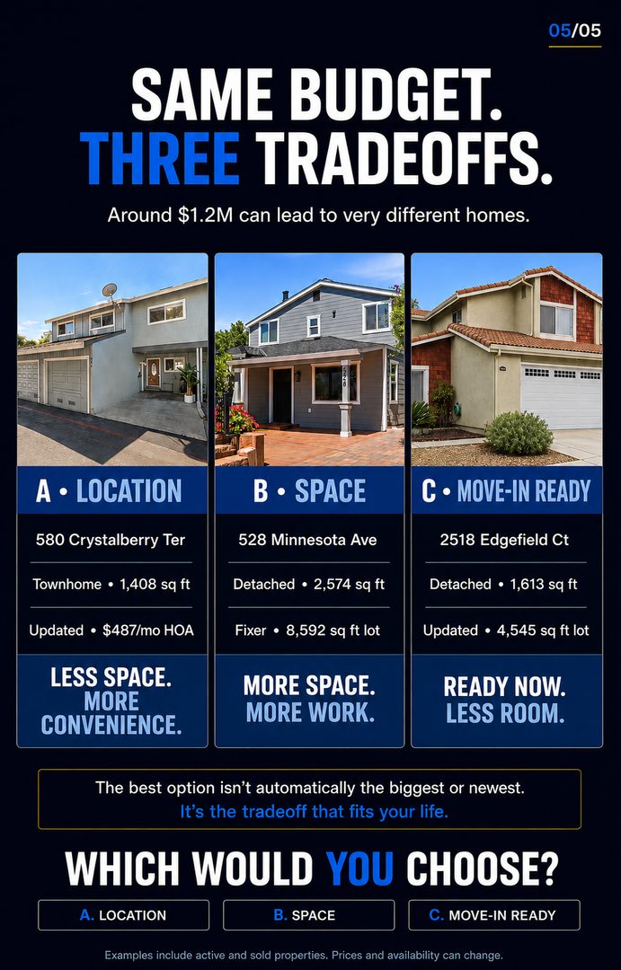 $1.2M can look very different across San Jose. 🏡
Would you choose location, more space, or move in ready condition?
Swipe to compare, then comment 1, 2, or 3.
Listing by:
1: Donald Jessup
2: Brad Mortensen
3: Tom Dang
—
Linh Tran
📱 510.777.6976
📧 Linh@fastagents.com
🏆 #TeamFast | eXp Realty