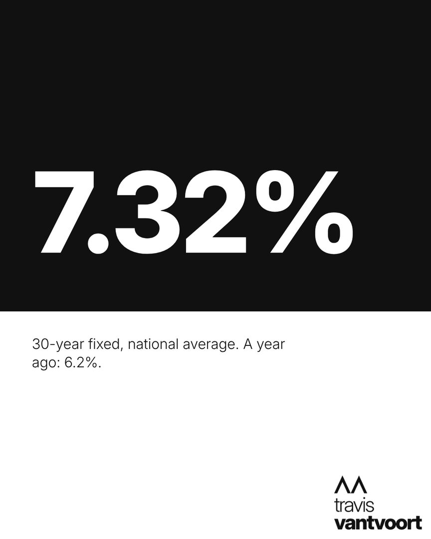 Rates crossed 7% again, so I pulled the latest Fremont numbers.
The short version: homes here are still selling fast, prices are down a bit from last year, and what it means for you depends on which side of the deal you're on.
Swipe through, then tell me in the comments: are you selling, buying with a loan, or buying with cash? If you want to see your own numbers, reach out to me. No pitch.
Sources: Freddie Mac (week of Oct 22), Bay East Association of REALTORS® (Fremont single-family, September 2026).