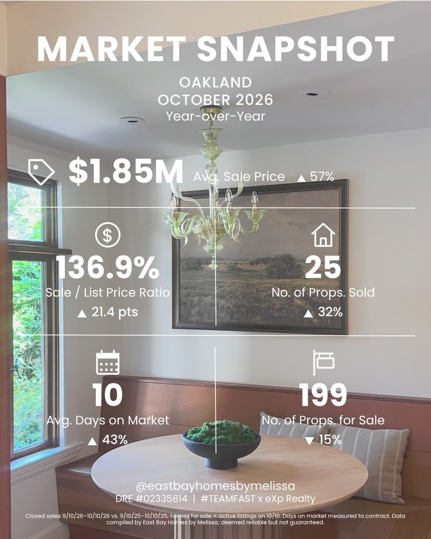 I pulled together the numbers for Oakland, Berkeley, Alameda, El Cerrito, and Lamorinda so you can see what’s actually happening on your street, not just in the headlines. Swipe through for each area ➡️

A few things that stood out to me:

✨ Homes are still selling over asking. List prices in much of the East Bay are a starting point, not a ceiling.

⏱️ Good homes are moving fast. Average time to contract was under two weeks in every area. In Lamorinda it was about 3 days.

🏠 Buyers have more to choose from in some places. There are more homes for sale than a year ago. Some have a little less.

If you’re wondering what these numbers mean for your home or your search, send me a message. I’m always happy to talk it through! 

✨ Design the Life You Want.

#EastBayRealEstate #OaklandRealEstate #BerkeleyHomes #ElCerritoHomes #lamorindahomes