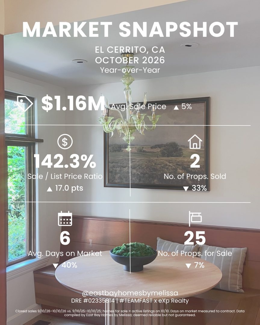 I pulled together the numbers for Oakland, Berkeley, Alameda, El Cerrito, and Lamorinda so you can see what’s actually happening on your street, not just in the headlines. Swipe through for each area ➡️

A few things that stood out to me:

✨ Homes are still selling over asking. List prices in much of the East Bay are a starting point, not a ceiling.

⏱️ Good homes are moving fast. Average time to contract was under two weeks in every area. In Lamorinda it was about 3 days.

🏠 Buyers have more to choose from in some places. There are more homes for sale than a year ago. Some have a little less.

If you’re wondering what these numbers mean for your home or your search, send me a message. I’m always happy to talk it through! 

✨ Design the Life You Want.

#EastBayRealEstate #OaklandRealEstate #BerkeleyHomes #ElCerritoHomes #lamorindahomes