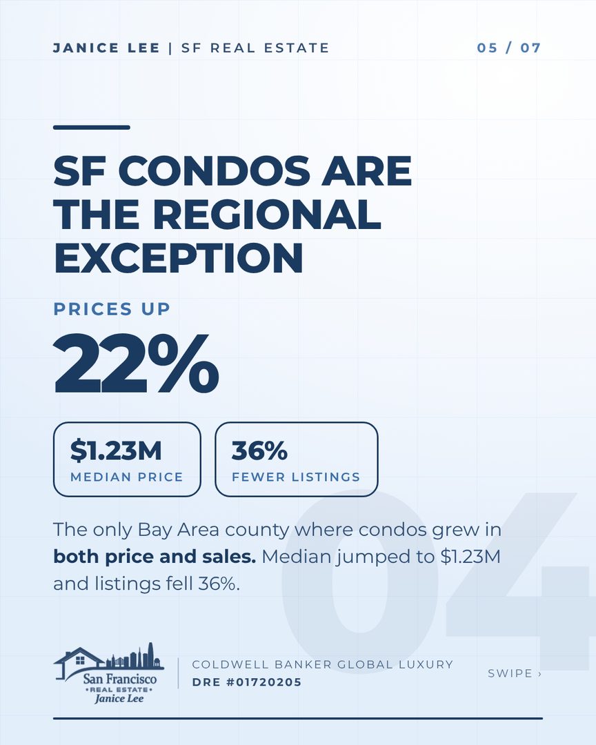 The numbers from this market keep surprising even me. San Francisco now has more homes in contract than homes for sale. 86.4% of houses are selling over asking. A Presidio Heights home just closed nearly $4 million above its list price. And while condos cool off across the Bay Area, San Francisco condos are up 22%.

Swipe through for the 5 stories defining our market right now.

If you are thinking about buying or selling this fall, the window is open and the data is on your side. Send me a message and let's talk strategy.

📞 (415) 832-9151
📧 JaniceFLee@gmail.com
🔗 JaniceLeeHomes.com
