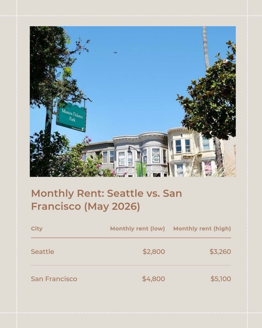 🏙️🏡 What are the cost differences between living in Seattle and San Francisco? 

When my husband Jacob received a job offer in San Francisco that was too good to pass up, we decided to rent an apartment there and begin traveling between the two cities. We had always wanted to experience living in another city, and this felt like the right opportunity to try it.

So we rented an apartment in SF, and after a couple of years dividing our time between Seattle and SF, we now live in San Francisco full time. 

If you’re a Seattleite but contemplating a move to San Francisco, I’m here to share some real talk and my personal perspective on what it’s like to relocate! 

Here are a few quick facts: 

🔎 In May 2026, homes in San Francisco cost roughly twice as much as homes in Seattle. 

🔎 In May 2026, the average sale price in San Francisco was $2,216,773, compared with $1,065,000 in Seattle, based on SFAR MLS and NWMLS data. 

🔎 As of June 2026, a 2-bedroom condo rents for about $4,800 to $5,100 a month in San Francisco and $2,800 to $3,260 in Seattle, according to Apartments.com (http://apartments.com/).

You can read my entire blog post about moving from Seattle to SF on my website BridgeandSound.com (follow my link in bio!)

I spent years as a top-producing agent in Seattle before relocating to San Francisco myself. Now I do both—I help buyers and sellers in San Francisco, and connect relocating clients with the best agents across the country. If you’re making a move, I’d love to be in your corner from day one. 

San Francisco Real Estate Agent Amber Arnall is a licensed real estate broker with Corcoran Icon Properties in San Francisco DRE # 02275788. Amber is also a Referral Agent with CBR Referral Network. 

📲 Amber Arnall
(253) 579-6706
amber.arnall@corcoranicon.com