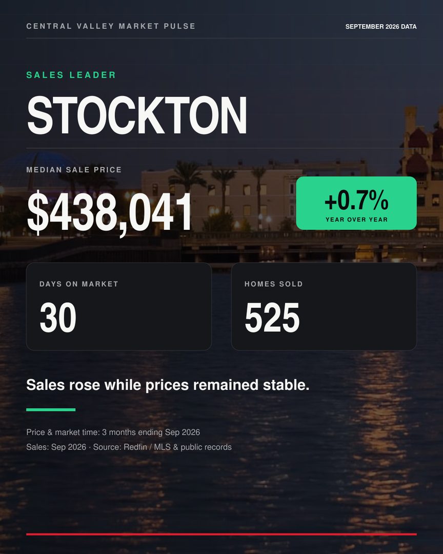 Quick look at what the market is doing around the Central Valley
Tracy is still holding strong
Manteca is basically flat
Stockton sales are up
Lathrop is giving buyers the most room to negotiate
Mountain House is still a more selective market
Every city is moving a little differently right now
Swipe through the numbers and let me know which market you want me to cover next
Latest available data from Redfin
