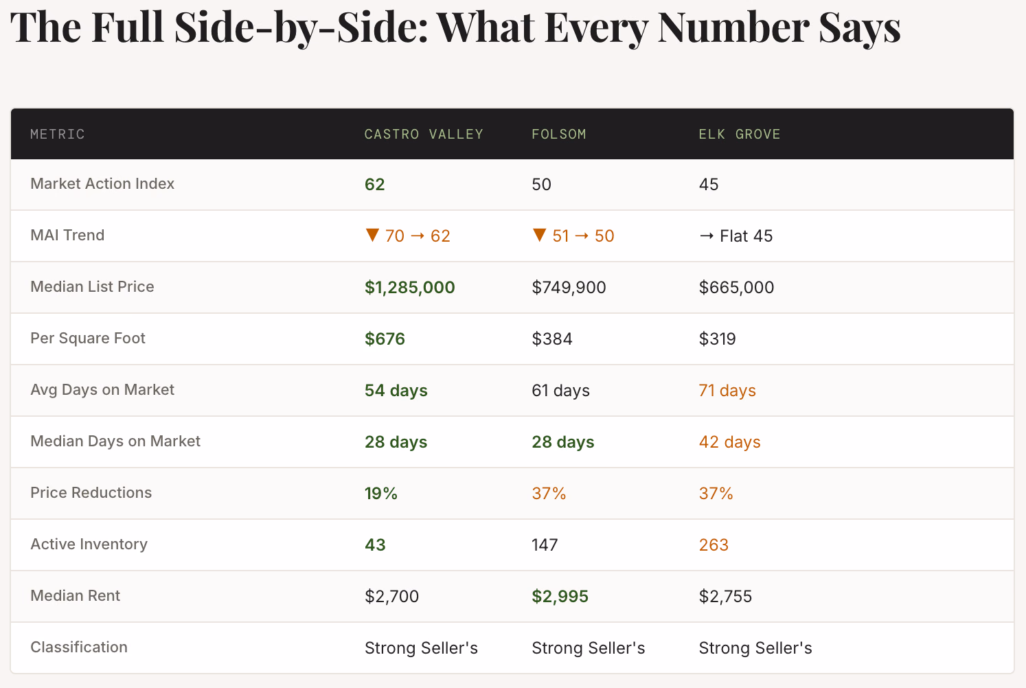 Four NorCal Markets.
One Pattern.
Here's What the
Data Says This
July 4th Weekend.