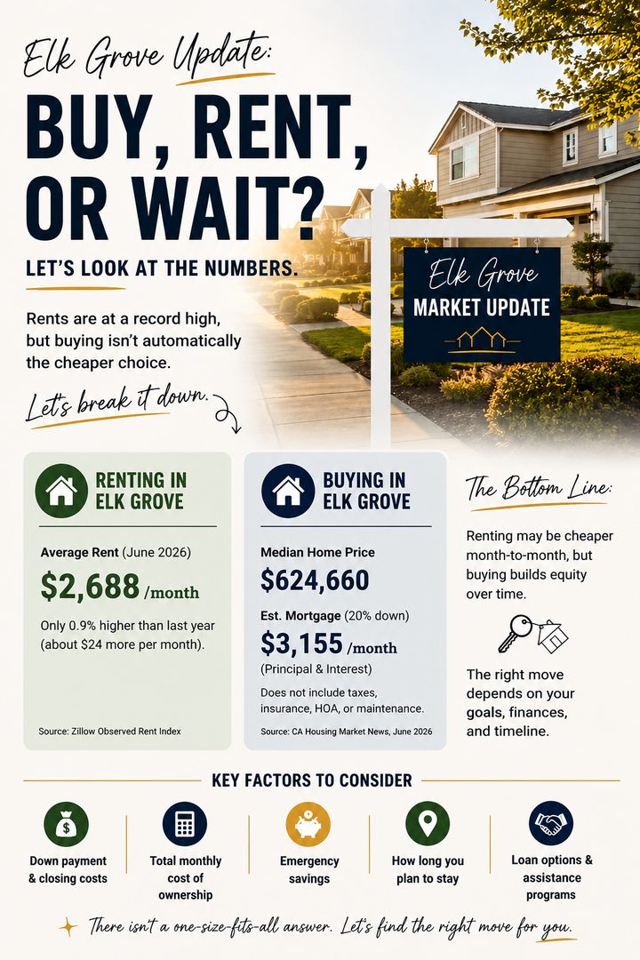 Is It Cheaper to Buy or Rent in Elk Grove in 2026?
