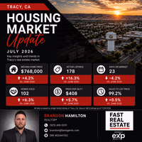 Tracy’s market in 3 numbers: 📊

$768K median price (+4.2%)
23 days on market (-4.2%)
99.2% sale-to-list ratio

Inventory is up too — 178 active listings, so buyers have more options than they did a year ago.