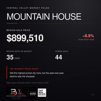 Mountain House is still leading the Central Valley in price — but it’s also seeing the biggest reset.

🏡 Median sale price: $899,510
📉 Down 8.9% year over year
⏱️ Median days on market: 35 days
🔑 44 homes sold

For buyers, that price adjustment could mean more negotiating room than we’ve seen in Mountain House in a while. For sellers, pricing correctly from day one matters more than ever.

The market isn’t frozen — it’s adjusting.